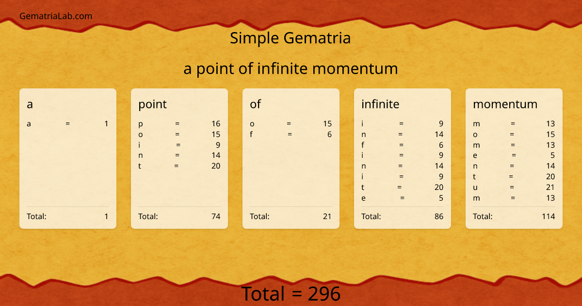 a point of infinite momentum in simple Gematria